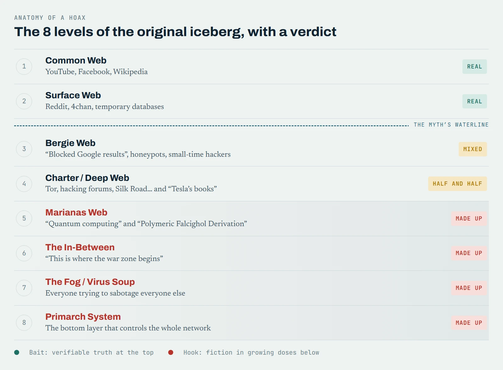 The 8 levels of the Deep Web iceberg with a verdict: Common Web and Surface Web are real; Bergie Web and Charter Web are mixed; Marianas Web, The In-Between, The Fog and Primarch System are made up