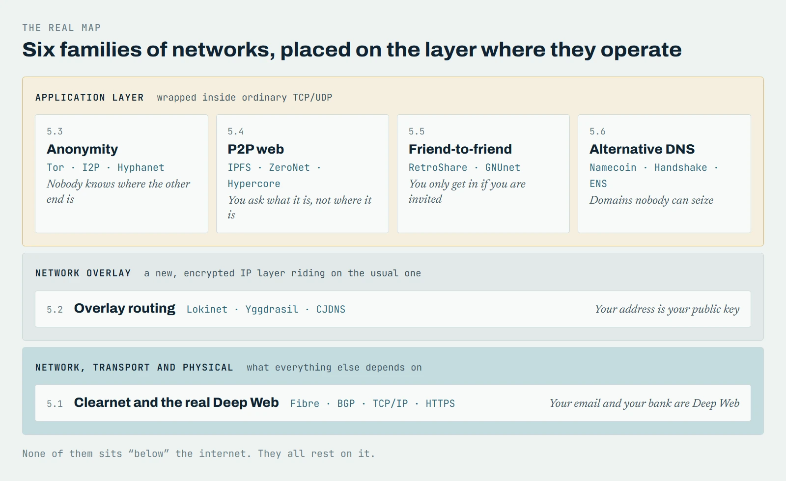 Map of six families of networks placed by layer: anonymity, P2P web, friend-to-friend and alternative DNS in the application layer; overlay routing as a network overlay; the clearnet and the real Deep Web at the base