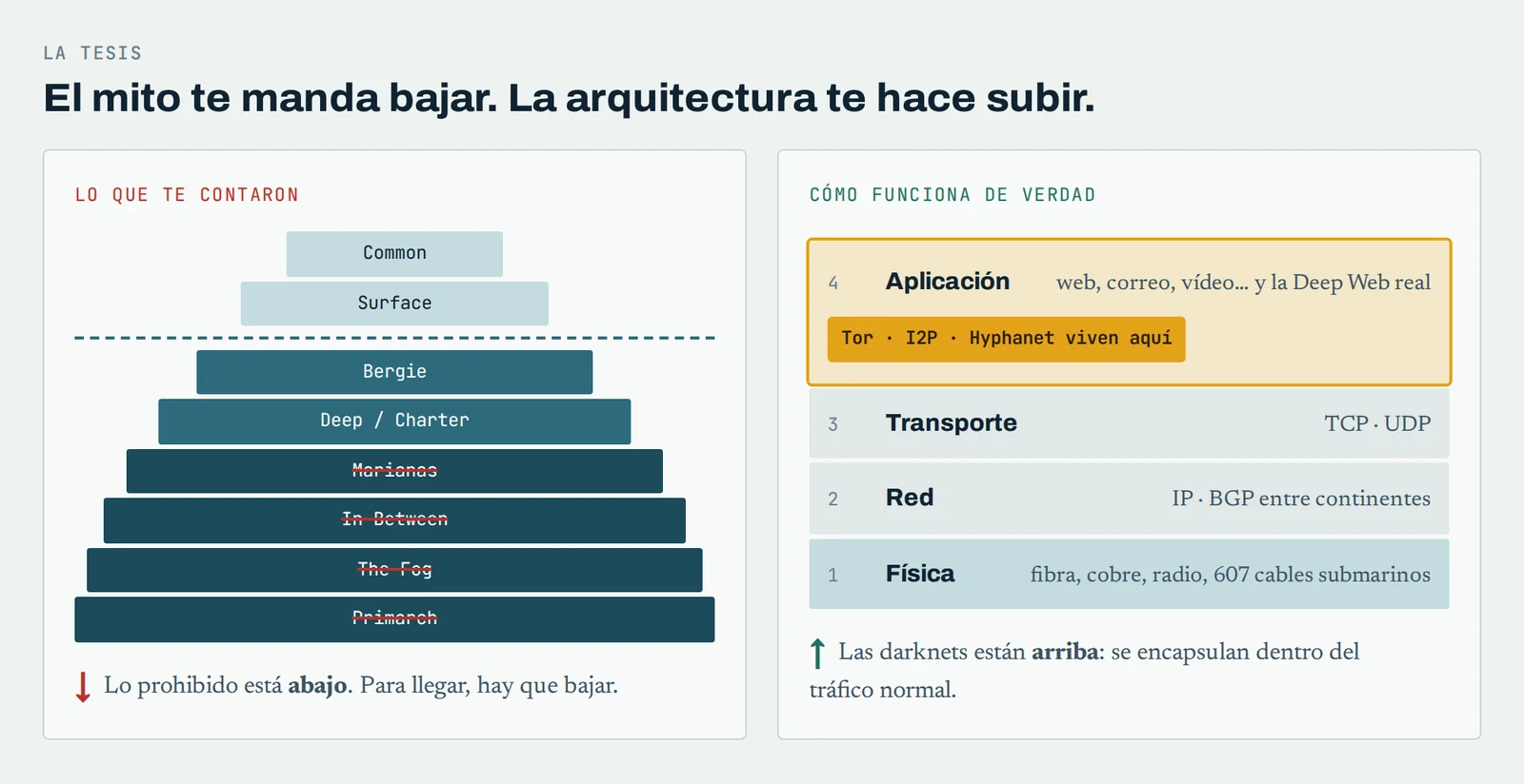 Comparativa: el mito del iceberg manda bajar para llegar a lo prohibido; en la pila TCP/IP real, Tor, I2P y Hyphanet viven en la capa de aplicación, arriba del todo