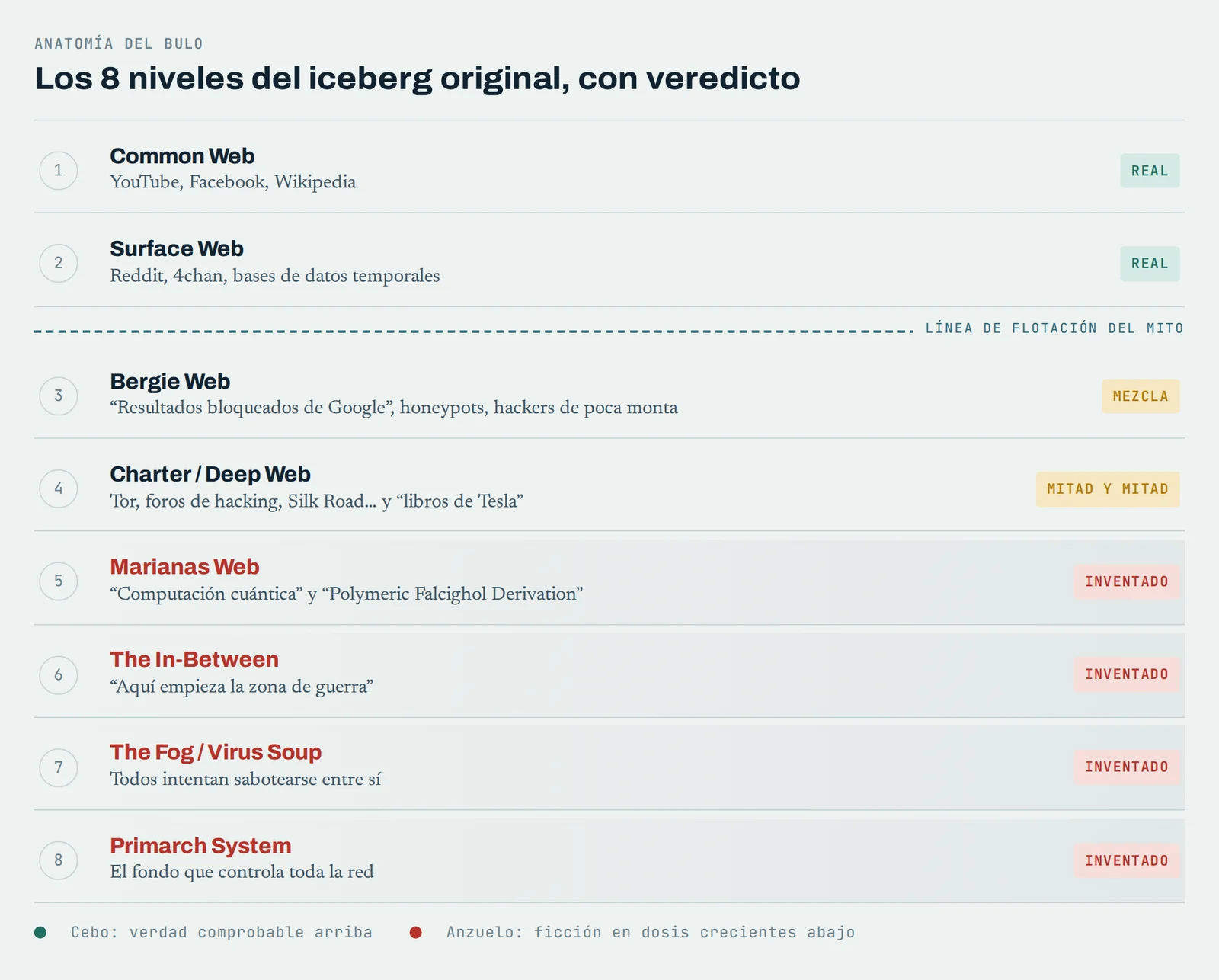 Los 8 niveles del iceberg de la Deep Web con su veredicto: Common Web y Surface Web reales; Bergie Web y Charter Web, mezcla; Marianas Web, The In-Between, The Fog y Primarch System, inventados