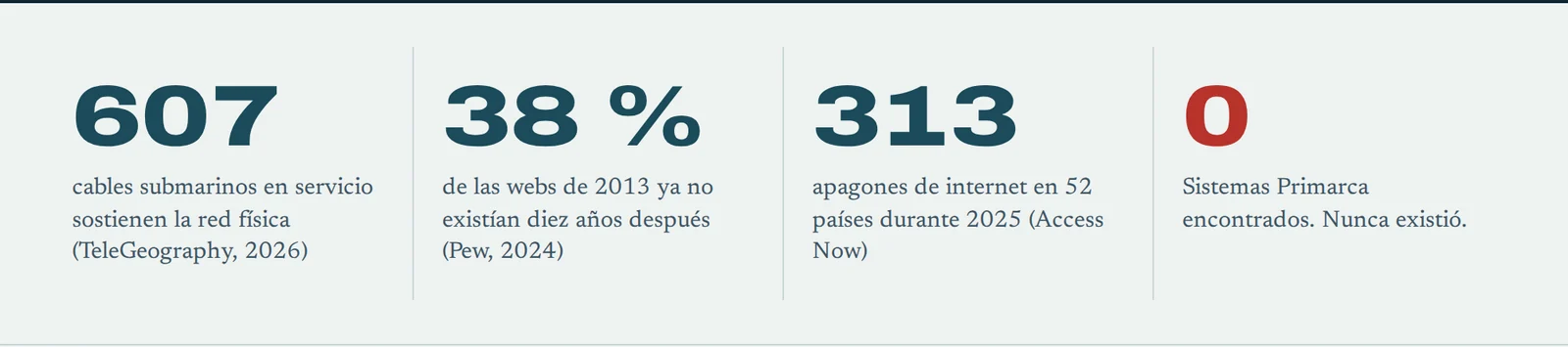 607 cables submarinos en servicio, 38 % de las webs de 2013 desaparecidas, 313 apagones de internet en 2025 y 0 Sistemas Primarca