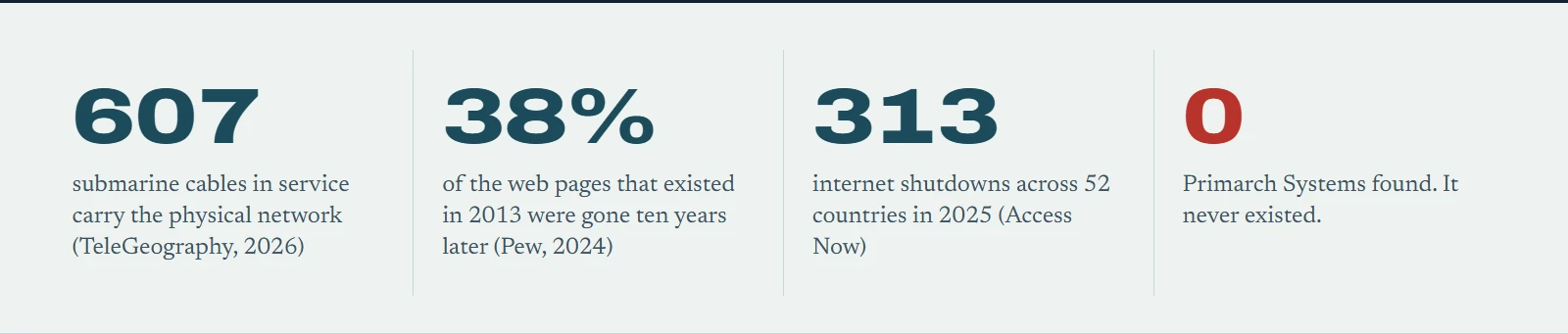 607 submarine cables in service, 38% of the web pages from 2013 gone, 313 internet shutdowns in 2025 and 0 Primarch Systems