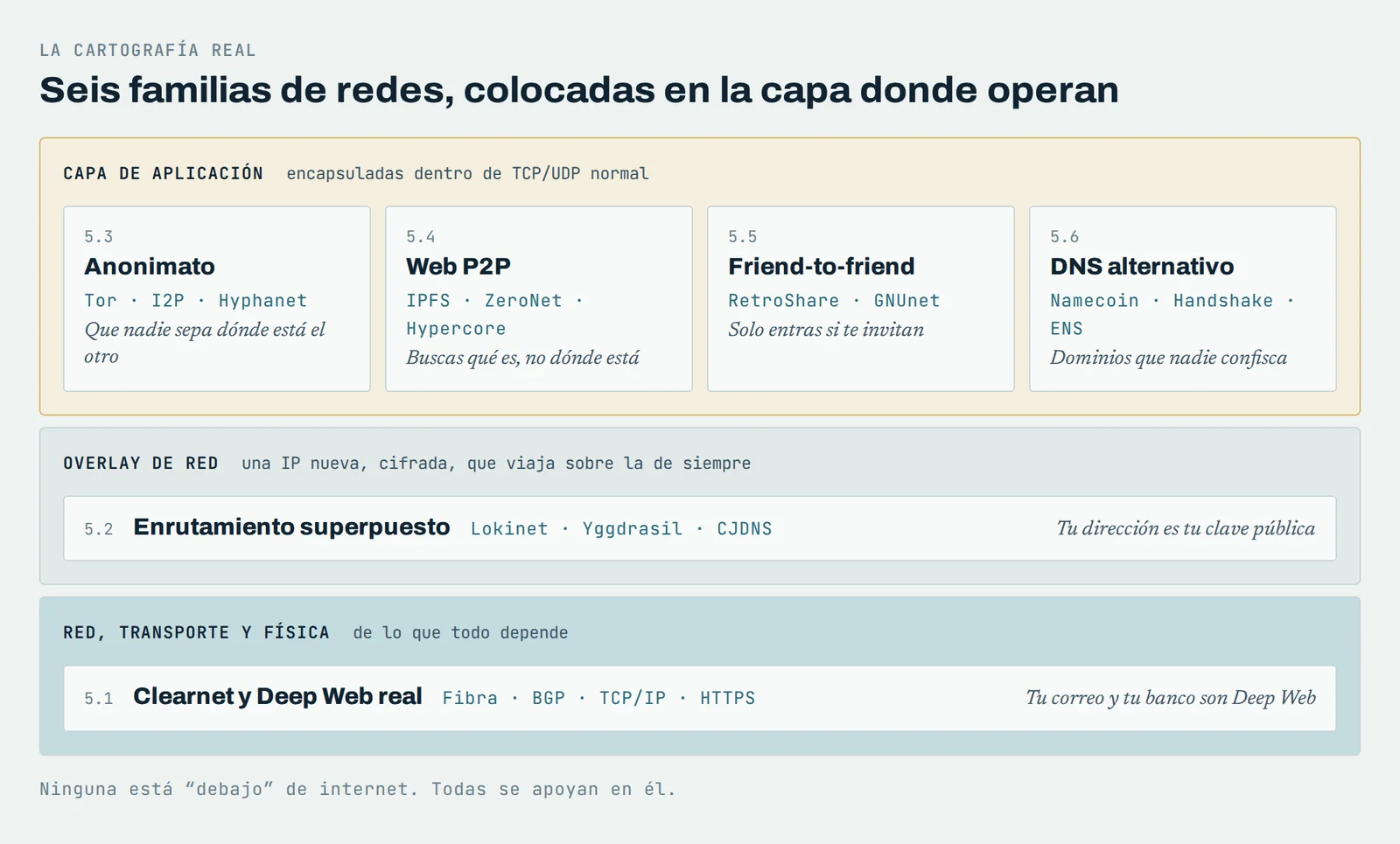 Mapa de seis familias de redes colocadas por capa: anonimato, web P2P, friend-to-friend y DNS alternativo en la capa de aplicación; enrutamiento superpuesto como overlay de red; clearnet y Deep Web real en la base