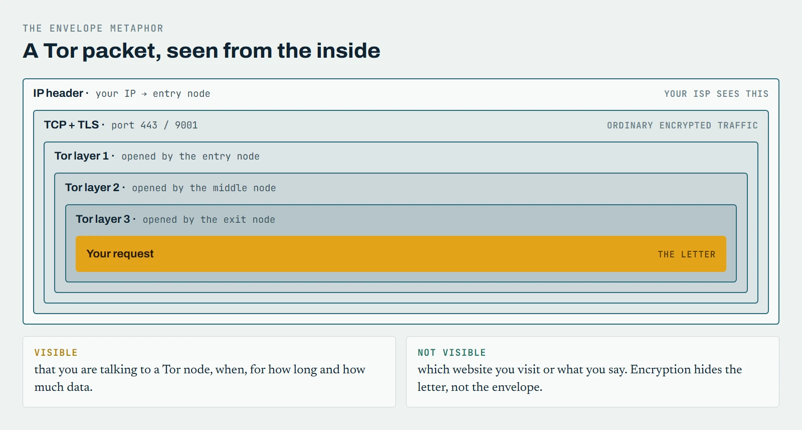 Inside a Tor packet: IP header, TCP with TLS and three layers of encryption around your request; an observer sees who you talk to and how much, but not which website you visit