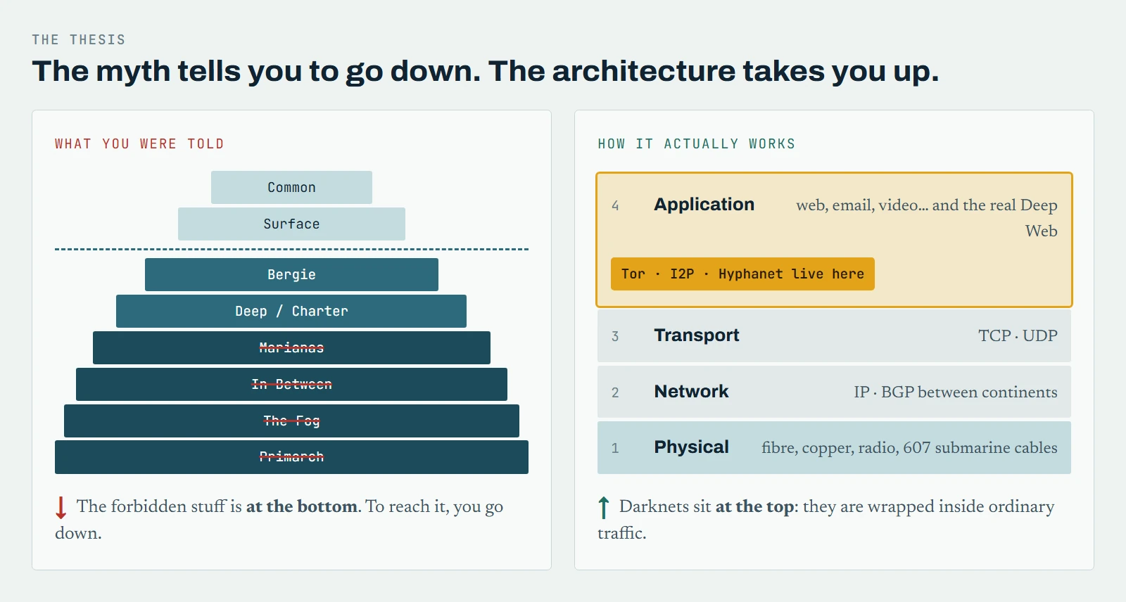 Comparison: the iceberg myth tells you to go down to reach what is forbidden; in the real TCP/IP stack, Tor, I2P and Hyphanet live in the application layer, at the very top